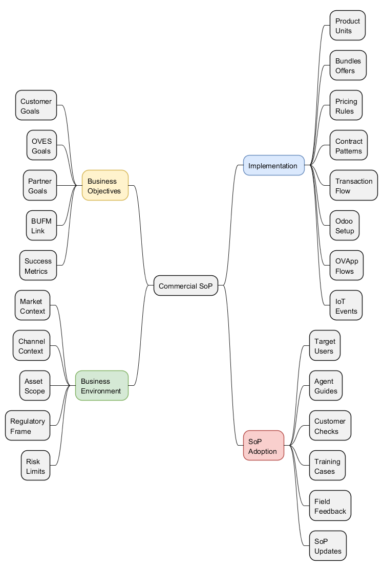 Commercial Model Framework